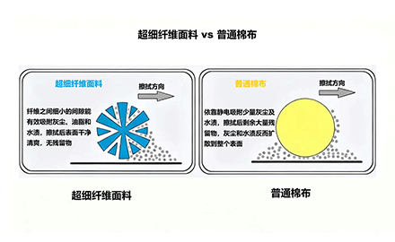 超细纤维毛巾和纯棉毛巾对比